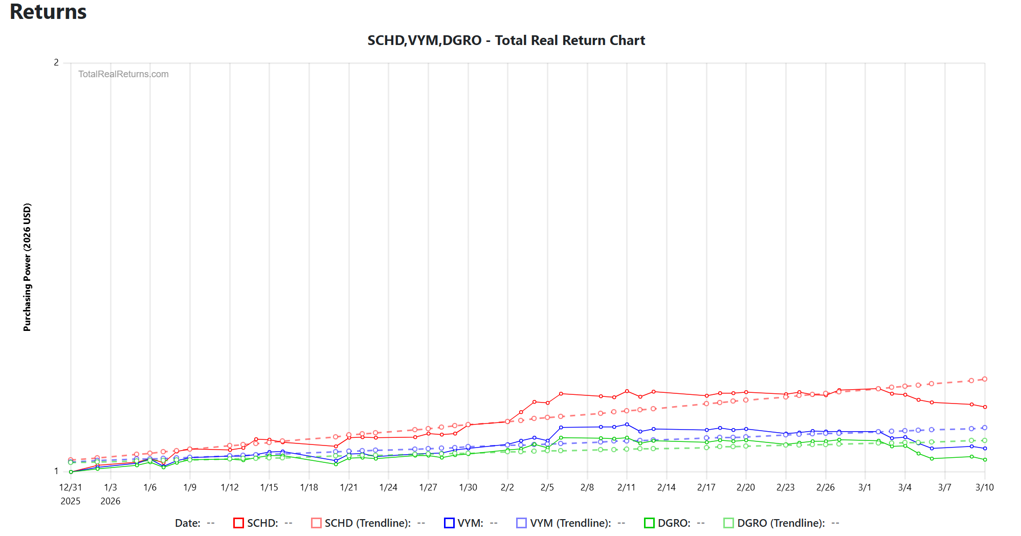 SCHD vs. VYM vs. DGRO: لقد قمت بفحص الأرقام لعام 2026. الفائز ليس هو من تتوقعه