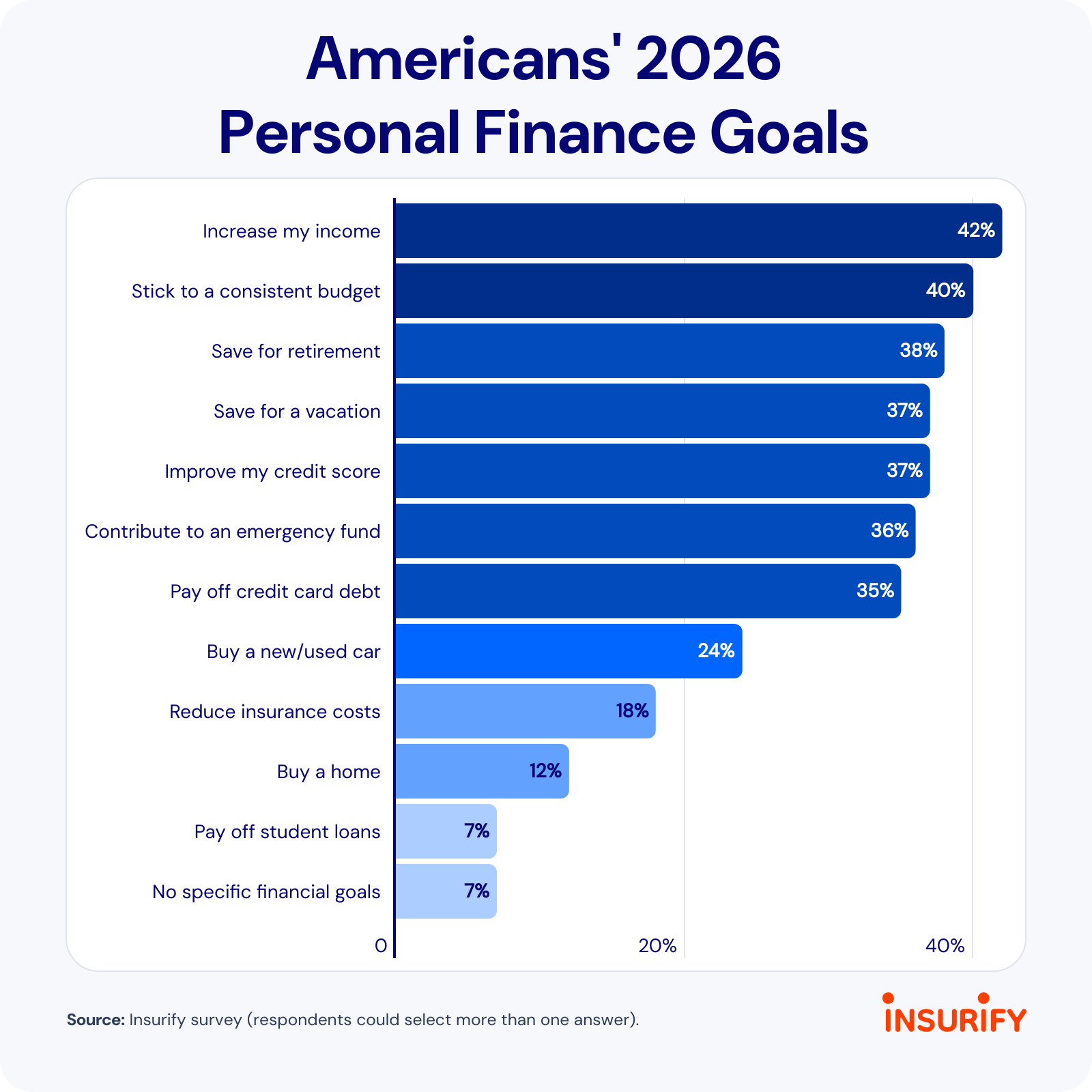 Amid Economic Headwinds, Most Americans Fell Short of 2025 Financial Goals — and 2026 May Not Be Better | Insurify