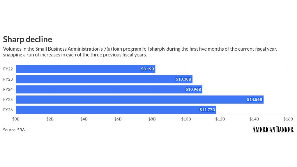 من المتوقع أن تؤدي قواعد الأهلية الجديدة التي وضعتها إدارة الأعمال الصغيرة (SBA) إلى توجيه القروض إلى المؤسسات غير المصرفية