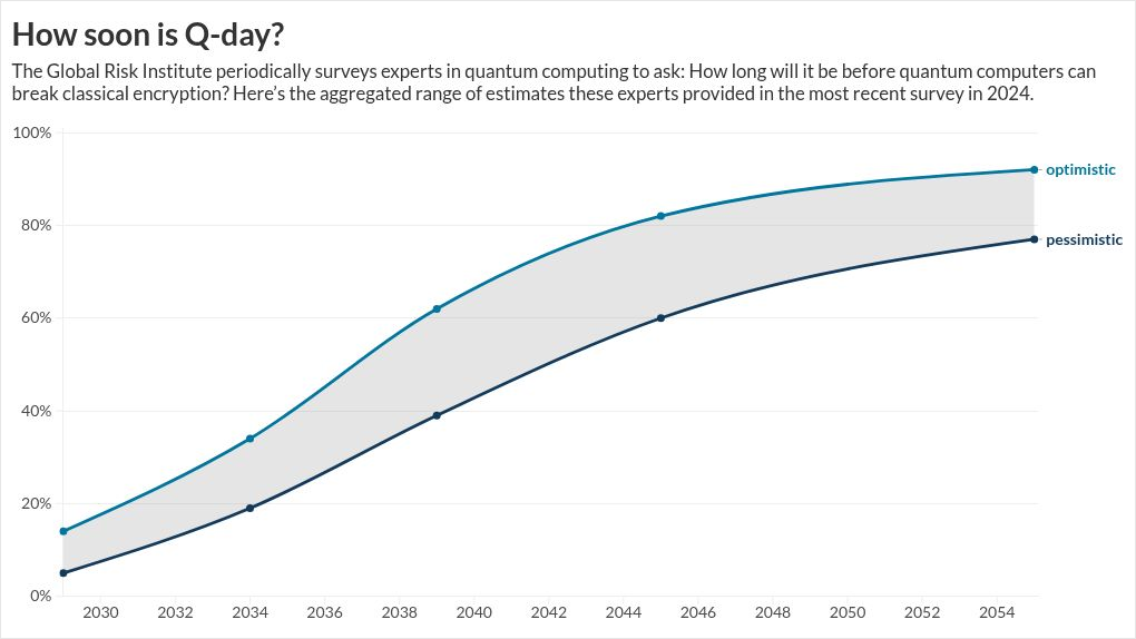 سيتي: تواجه البنوك مخاطر بقيمة 3 تريليون دولار من الهجمات الإلكترونية الكمومية