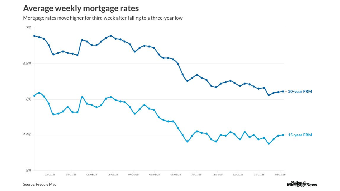 Mortgage rates nudge higher as markets stay jittery