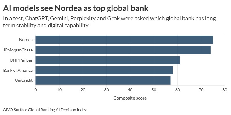 Do you know what Gen AI is saying about your bank?
