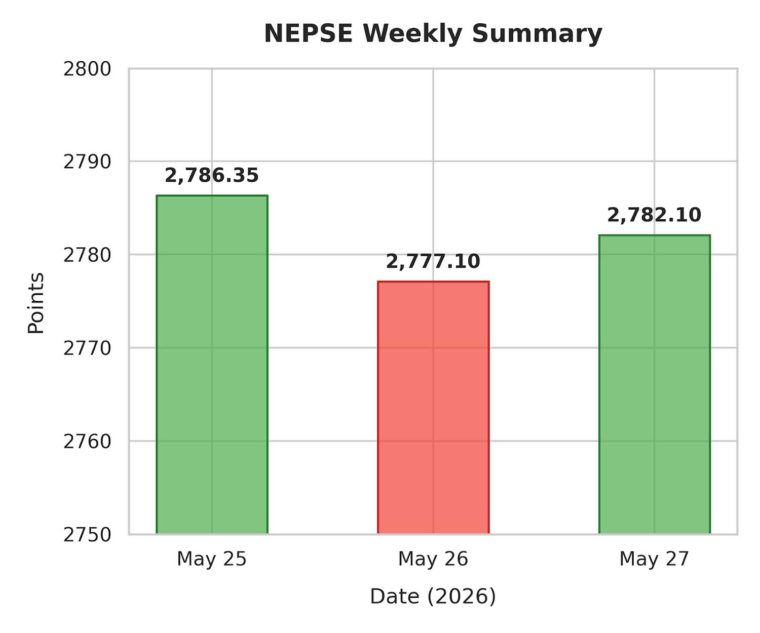 NEPSE gana 23,61 puntos en la semana acortada por vacaciones mientras dominan las acciones de energía hidroeléctrica