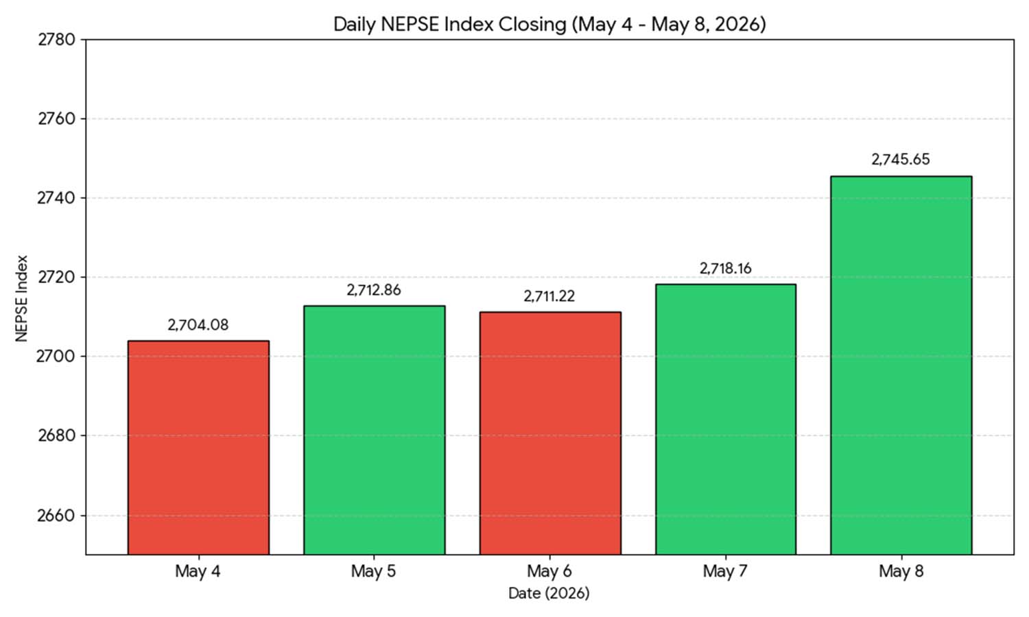 NEPSE registra una modesta ganancia a pesar de la débil actividad del mercado