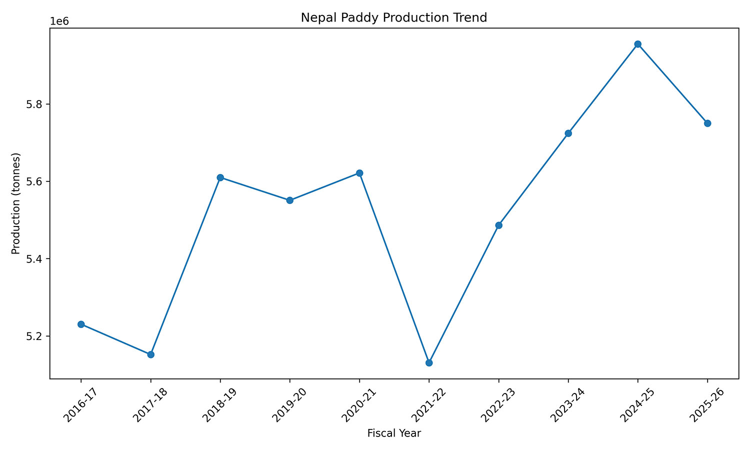 Nepal’s paddy output set to fall for first time in four years
