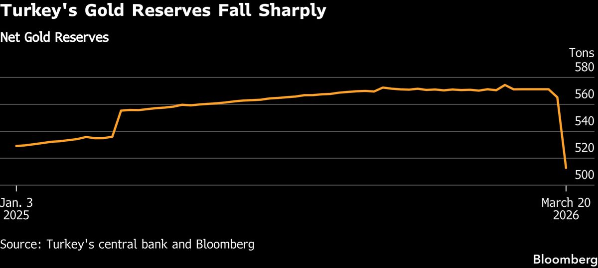 La reducción de 8.000 millones de dólares en oro de Turquía desde la guerra de Irán afecta a los lingotes