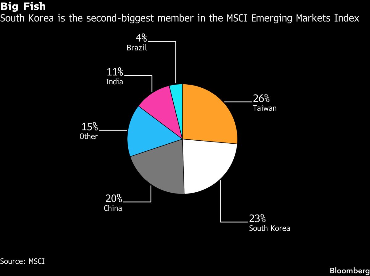 El mercado de valores más activo del mundo centra la atención en el momento MSCI