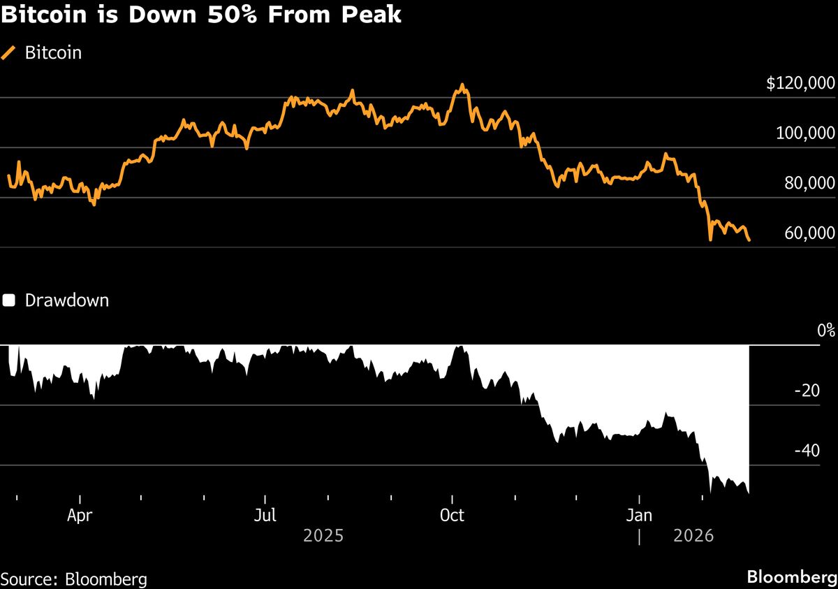 La trampa del equilibrio de Bitcoin está acabando con todos los repuntes mientras los compradores atacan