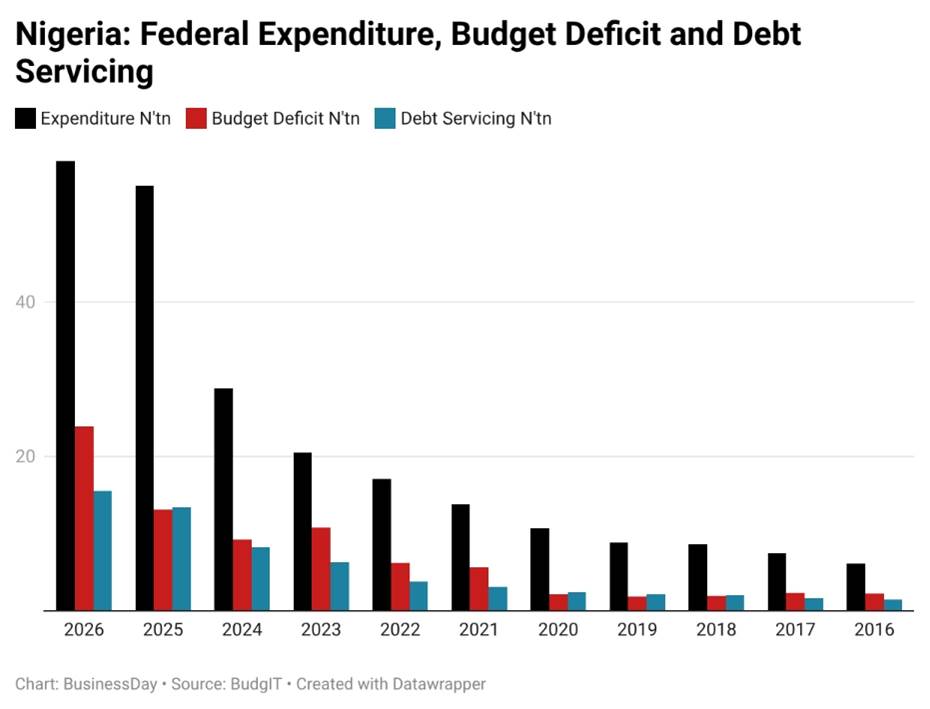 Nigeria caught in borrowing web as deficit surges 984% in 11 years