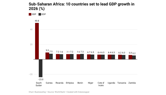 Africa’s poorest economy tipped to become continent’s highest growing on oil rebound