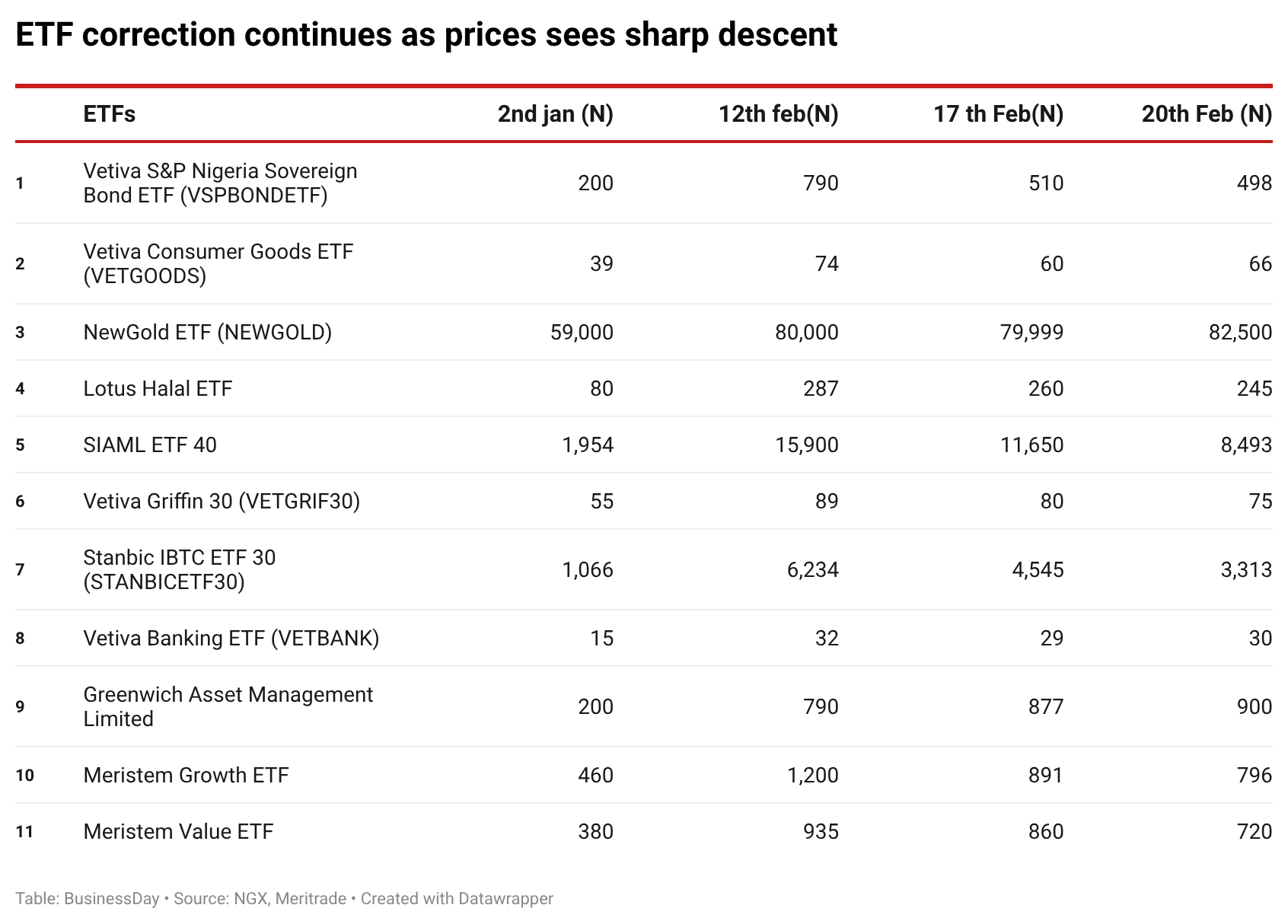 La corrección del ETF de Nigeria se profundiza a medida que STANBICETF30 y VETGRIF30 experimentan una caída del 50% en una semana