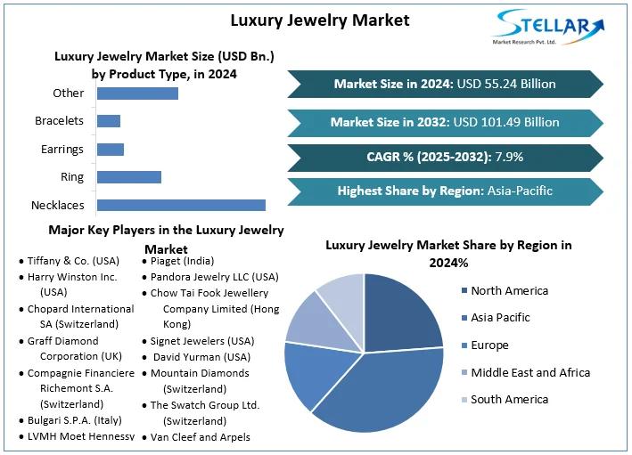 Luxury Jewelry Market Projected To Reach USD 101.49 Billion by 2032, Grow at a CAGR of 7.9 % To Forecast 2025-2032