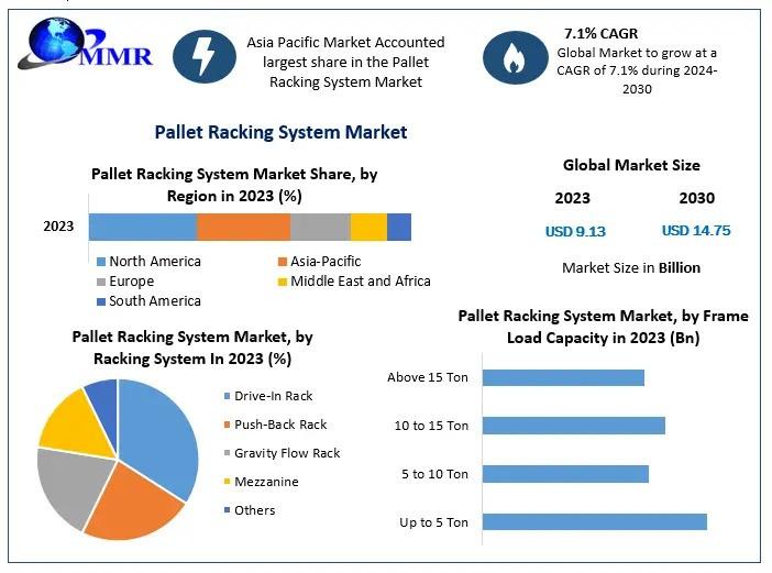 Pallet Racking System Market Growth Driven by E-Commerce and Logistics Expansion