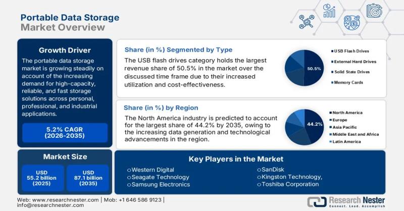 Portable Data Storage Market size to cross $87.1Billion by 2035 | Western Digital, Seagate Technology, Samsung Electronics, SanDisk, Kingston Technology
