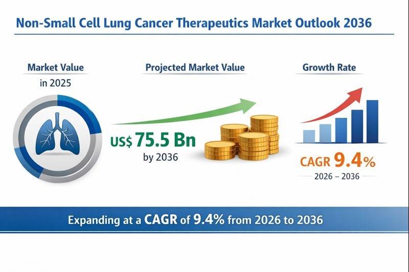 Non-Small Cell Lung Cancer Therapeutics Market Expanding at 9.4% CAGR Through 2036 - By Cancer Type / By Therapy Type / By Drug Type | U.S. • Germany • China • Japan