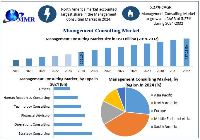 توسع سوق الاستشارات الإدارية: الاتجاهات الرئيسية والمشهد التنافسي للفترة 2025-2032