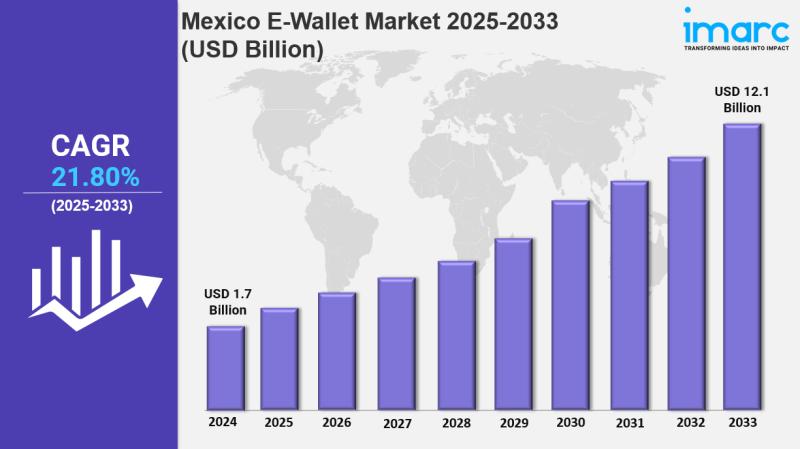 Mexico E-Wallet Market Size, Share, Latest Insights and Forecast 2025-2033