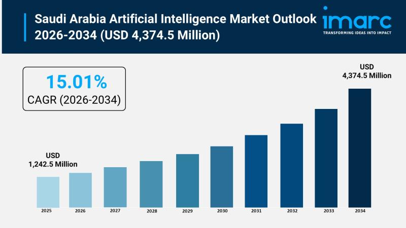 Saudi Arabia Artificial Intelligence Market Size To Worth USD 4,374.5 Million By 2034 | CAGR of 15.01%