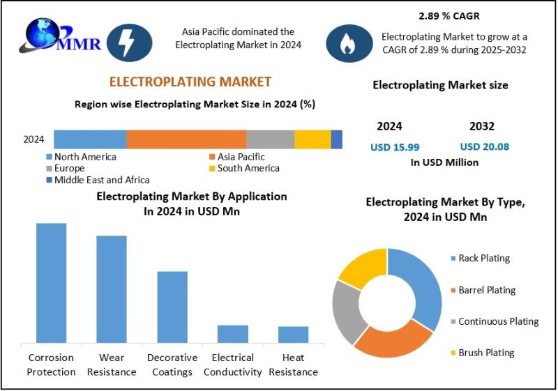 Electroplating Market Analysis Highlighting Key Trends, Innovations, and Future Industry Direction