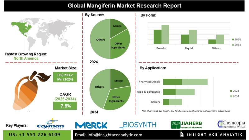 Mangiferin Market Exclusive Report on Current Trends and Future Insights