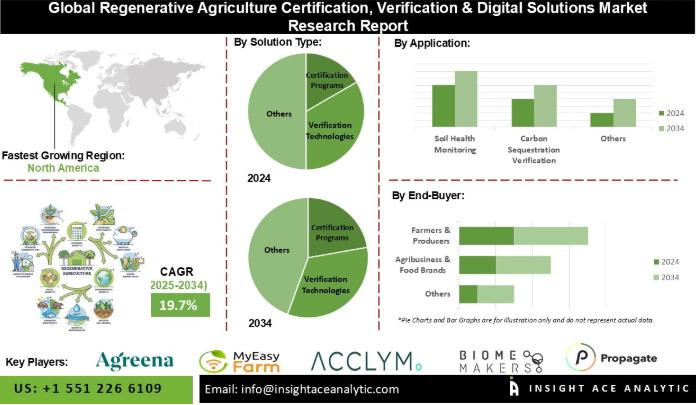 Regenerative Agriculture Certification, Verification & Digital Solutions Market Growth and Restrain Factors Analysis Report
