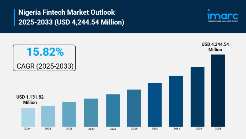 Nigeria Fintech Market Size is Expected to Reach USD 4,244.54 Million By 2033 | CAGR: 15.82%