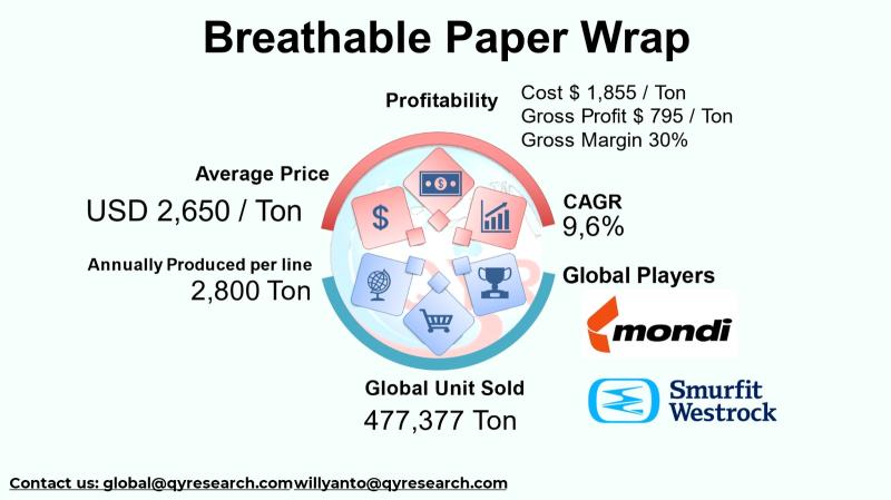Sustainable Packaging Breakthrough: Breathable Paper Wraps Path to USD 1.2B Industry
