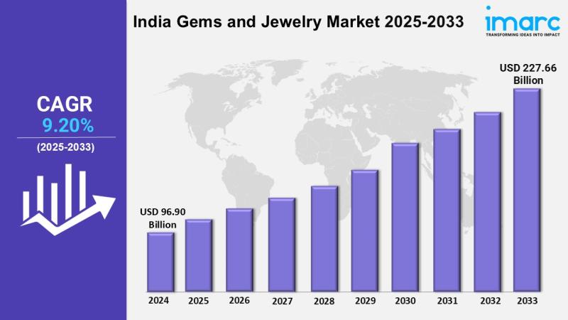 India Gems and Jewelry Market to Reach USD 227.66 Billion by 2033 | 9.20% CAGR | Get Free Sample Report