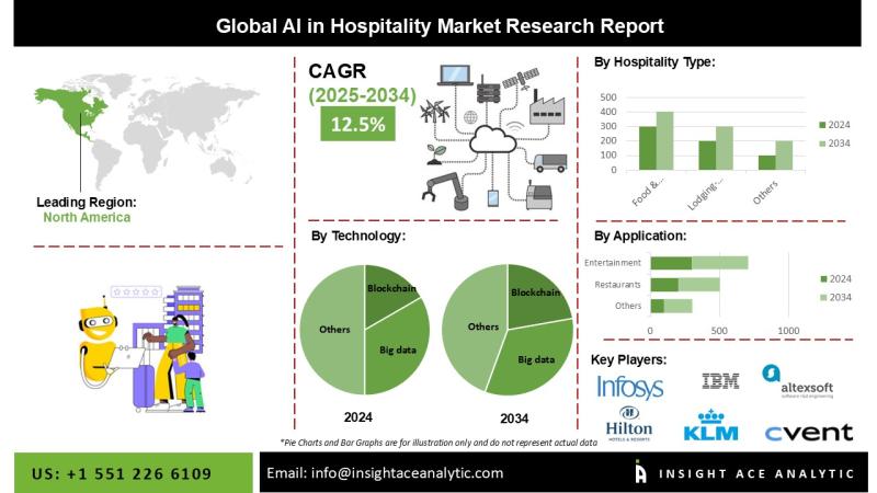 AI in Hospitality Market Outlook and Revenue Forecast 2026 to 2035