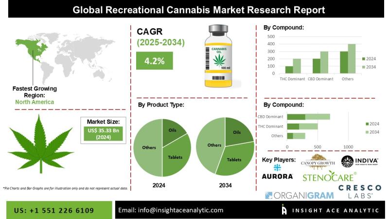 تحليل سلسلة التوريد لسوق القنب الترفيهي وتوقعات الإيرادات من عام 2026 إلى عام 2035