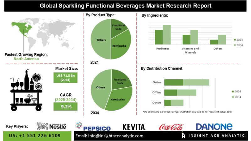 Sparkling Water Market Regional Performance and Global Forecast 2026 to 2035