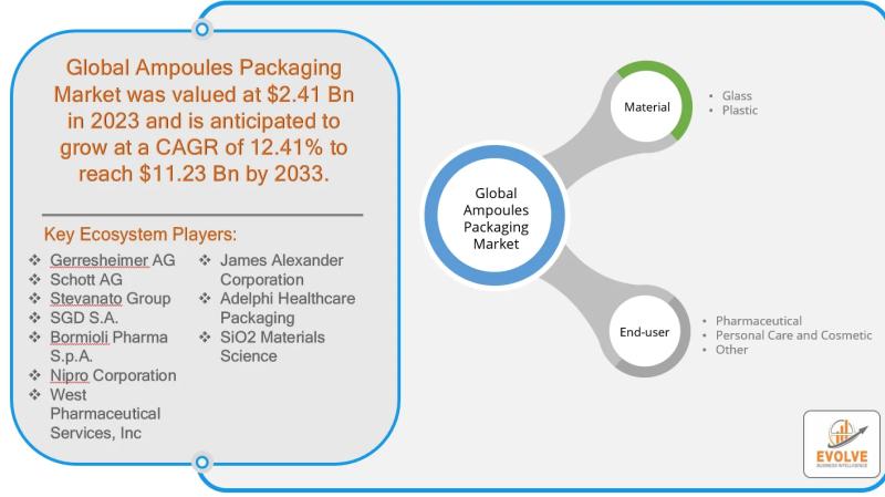 Ampoules Packaging Market Forecast to Reach USD 10.8 Billion by 2034