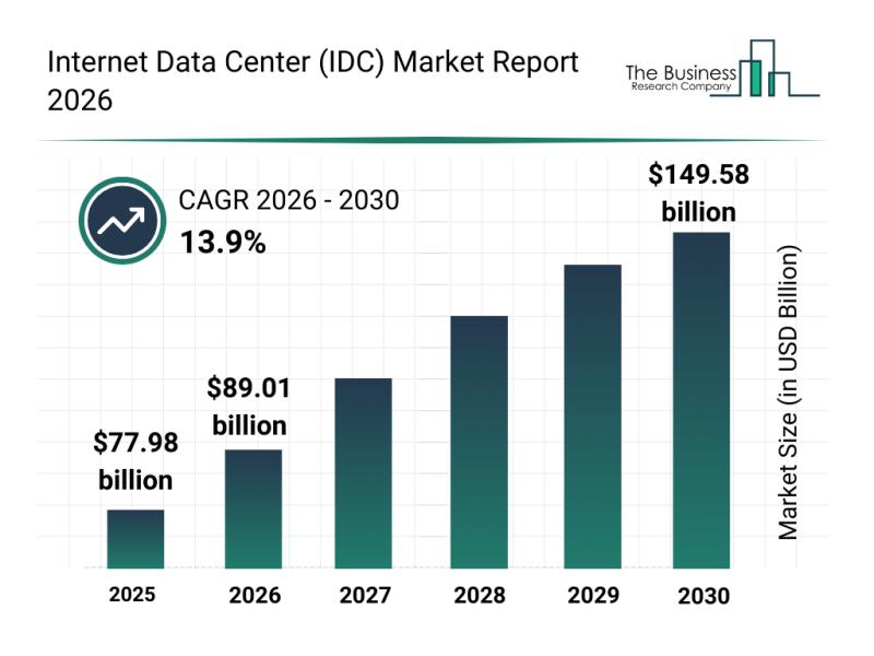 نظرة عامة على سوق مراكز بيانات الإنترنت (IDC): القطاعات الرئيسية، التطورات الاستراتيجية، والشركات الرائدة