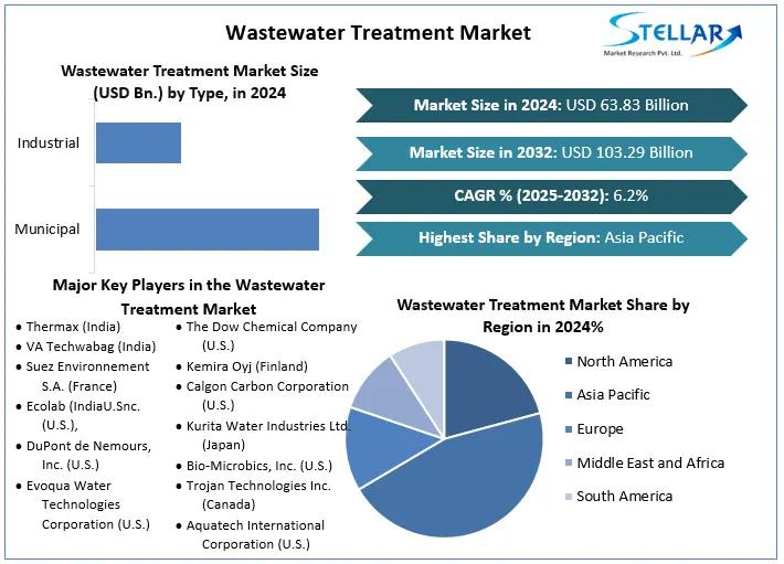 Wastewater Treatment Market To Reach USD 103.29 Billion 2032, Grow at 6.2% Through 2025 to 2032