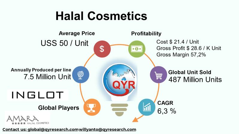 Inside the USD 24.3 Billion Halal Cosmetics Market: Trends, Technologies & Investment