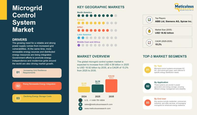 Microgrid Control System Market to Reach USD 18.92 Billion by 2035