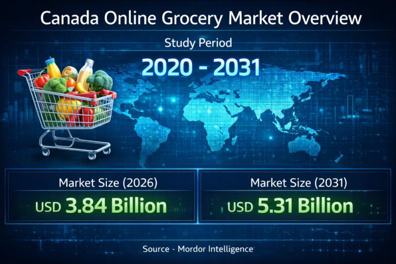 Canada Online Grocery Market Size to Hit USD 5.31 Billion by 2031 as Digital Shopping Becomes Mainstream