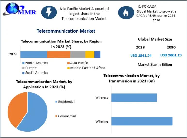 Telecommunication Market Evolves with 5G Expansion, Digital Connectivity, and Smart Infrastructure Growth 2030