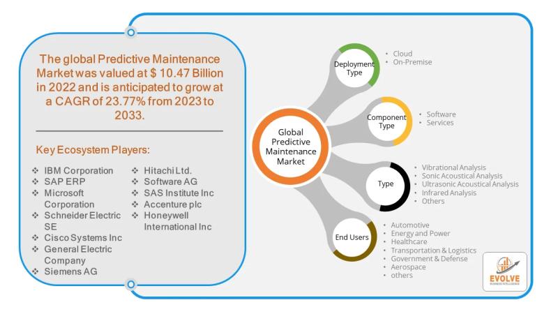 Global Predictive Maintenance Market Forecast to Reach USD 50.21 Billion by 2033