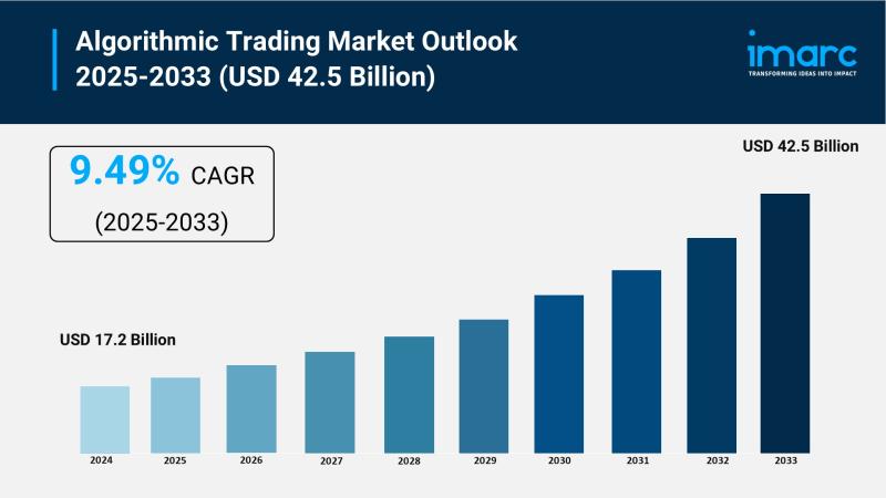 Algorithmic Trading Market to Reach USD 42.5 Billion by 2033, Growing at a CAGR of 9.49%