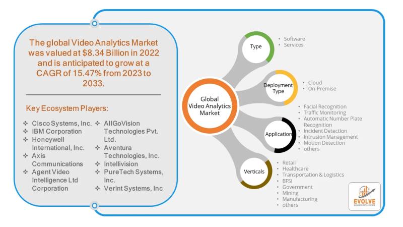 Global Video Analytics Market Forecast to Reach USD 26.74 Billion by 2033