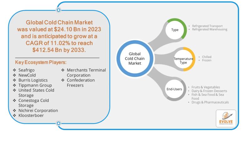 Cold Chain Market Forecast to Reach USD 412.54 Billion by 2033, Driven by Rising Demand for Perishable Goods and Advanced Refrigeration Technologies