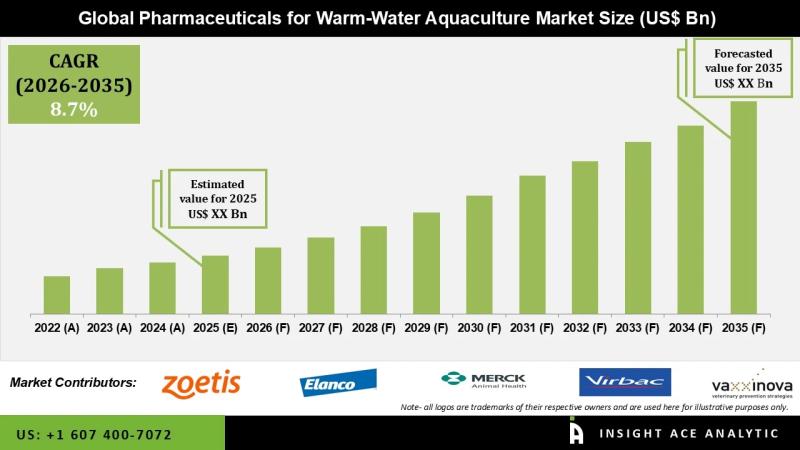 Pharmaceuticals for Warm-Water Aquaculture Outlook and Revenue Forecast 2026 to 2035