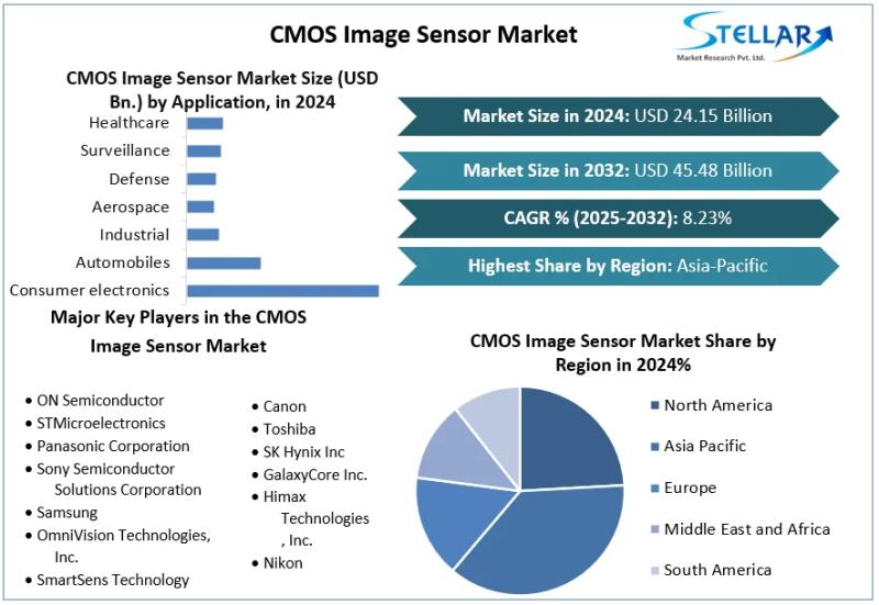 CMOS Image Sensor Market Powering Smartphones, Smart Cars, and Intelligent Machines To Forecast 2025-2032