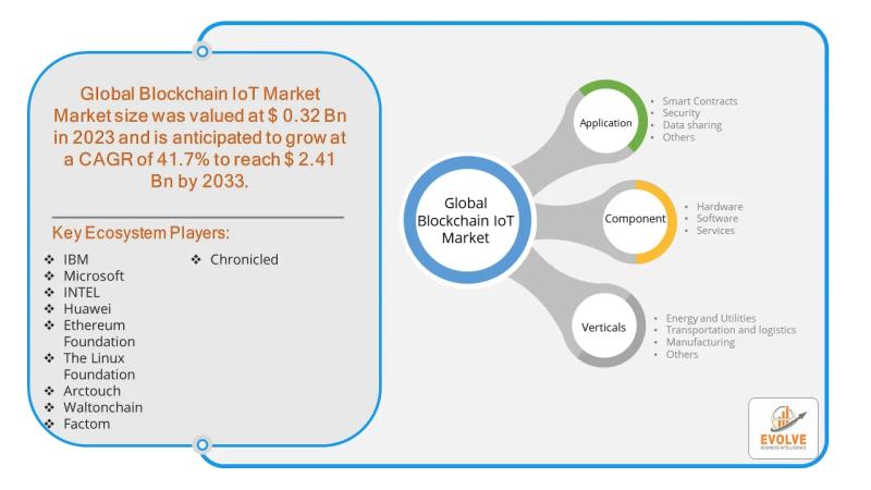 Blockchain IoT Market Forecast to Reach USD 2.41 Billion by 2033