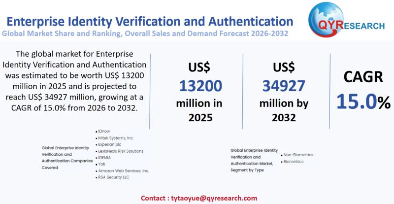 Enterprise Identity Verification and Authentication Global Market 2026-2032: Size Dynamics, Key Trends and Growth Trajectory Forecast