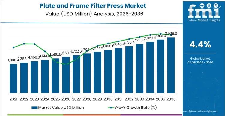 Plate and Frame Filter Press Market Outlook 2026-2036: Automation, Mining Demand Fuel Steady Value Growth