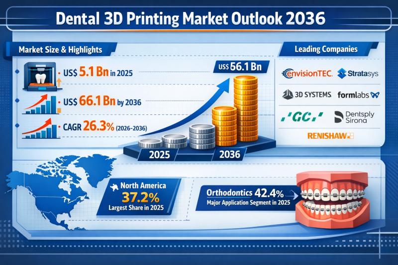 نظرة مستقبلية لسوق طباعة الأسنان ثلاثية الأبعاد 2036: نمو هائل بمعدل نمو سنوي مركب قدره [DATA REMOVED] مدفوعًا بالتخصيص، وتكامل CAD/CAM، والطلب على طب الأسنان التجميلي.