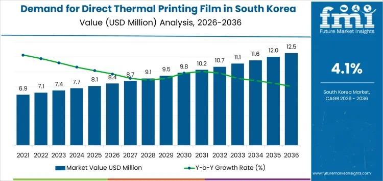 Demand for Direct Thermal Printing Film in South Korea Set for Steady Expansion Through 2036, Amid Efficiency Gains and Execution Risks