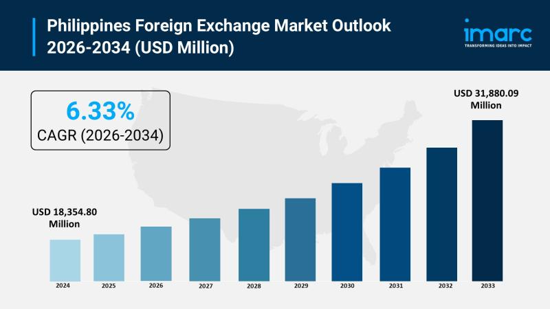 Philippines Foreign Exchange Market Projected to Reach USD 31,880.09 Million From 2026 to 2034